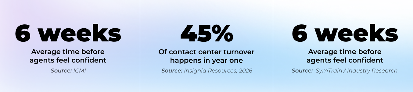 A three-column infographic about contact center onboarding and retention metrics.
