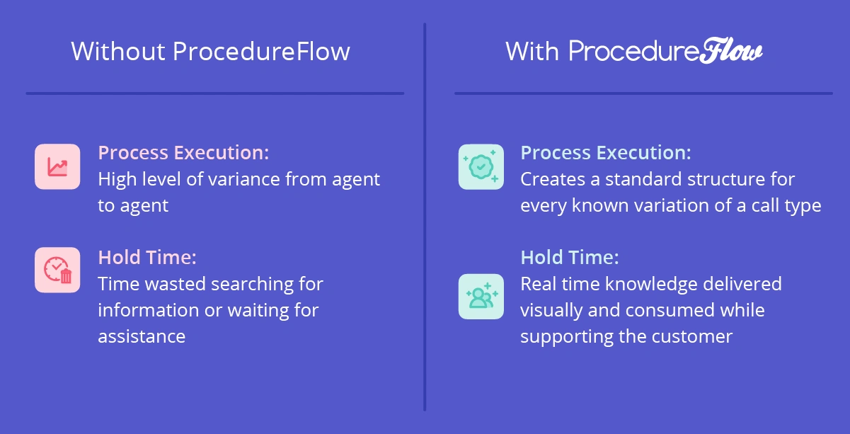 Procedureflow reduces Average Handle Time by optimizing process execution and decreasing hold time
