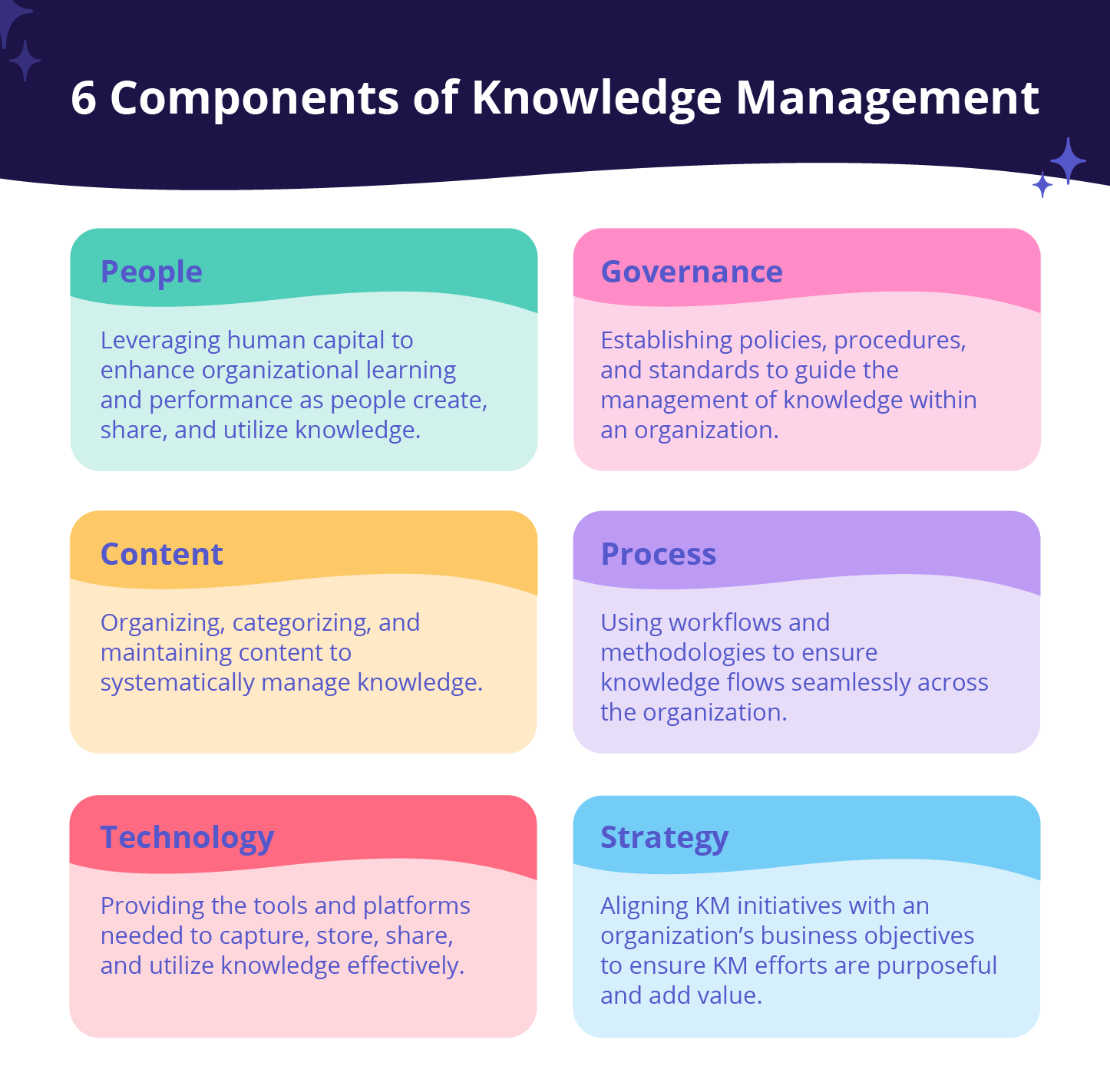 Description of 6 components of knowledge management.