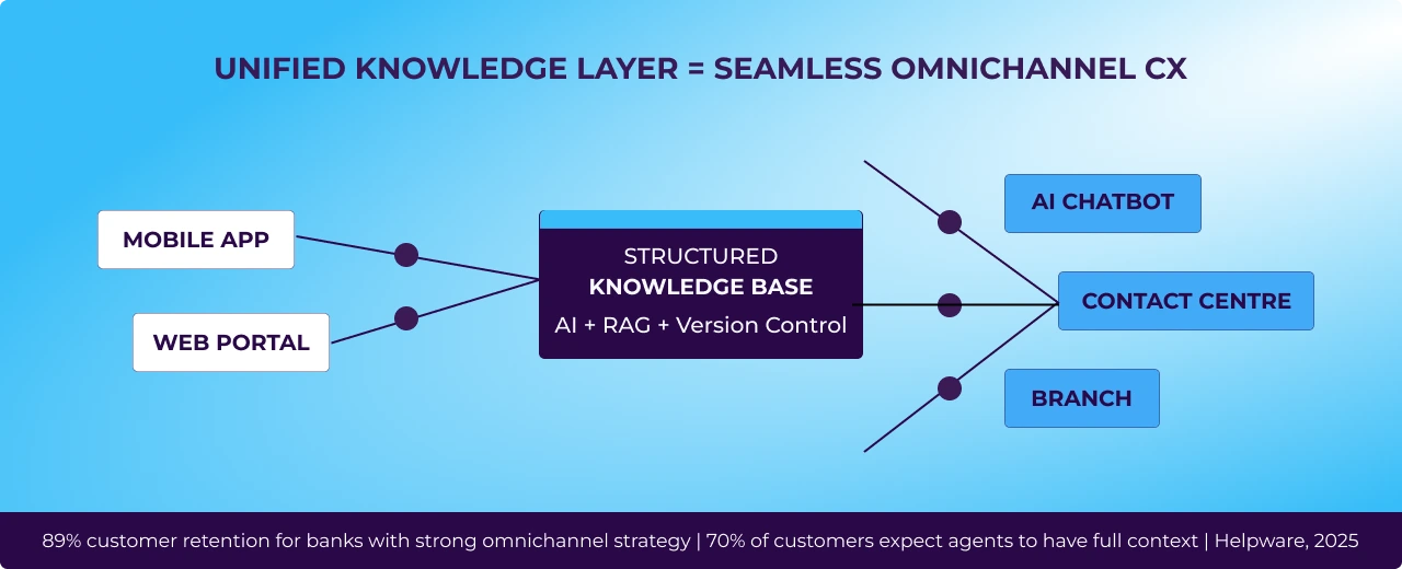 A unified knowledge layer powers every channel seamlessly. Source: Helpware, 2025.